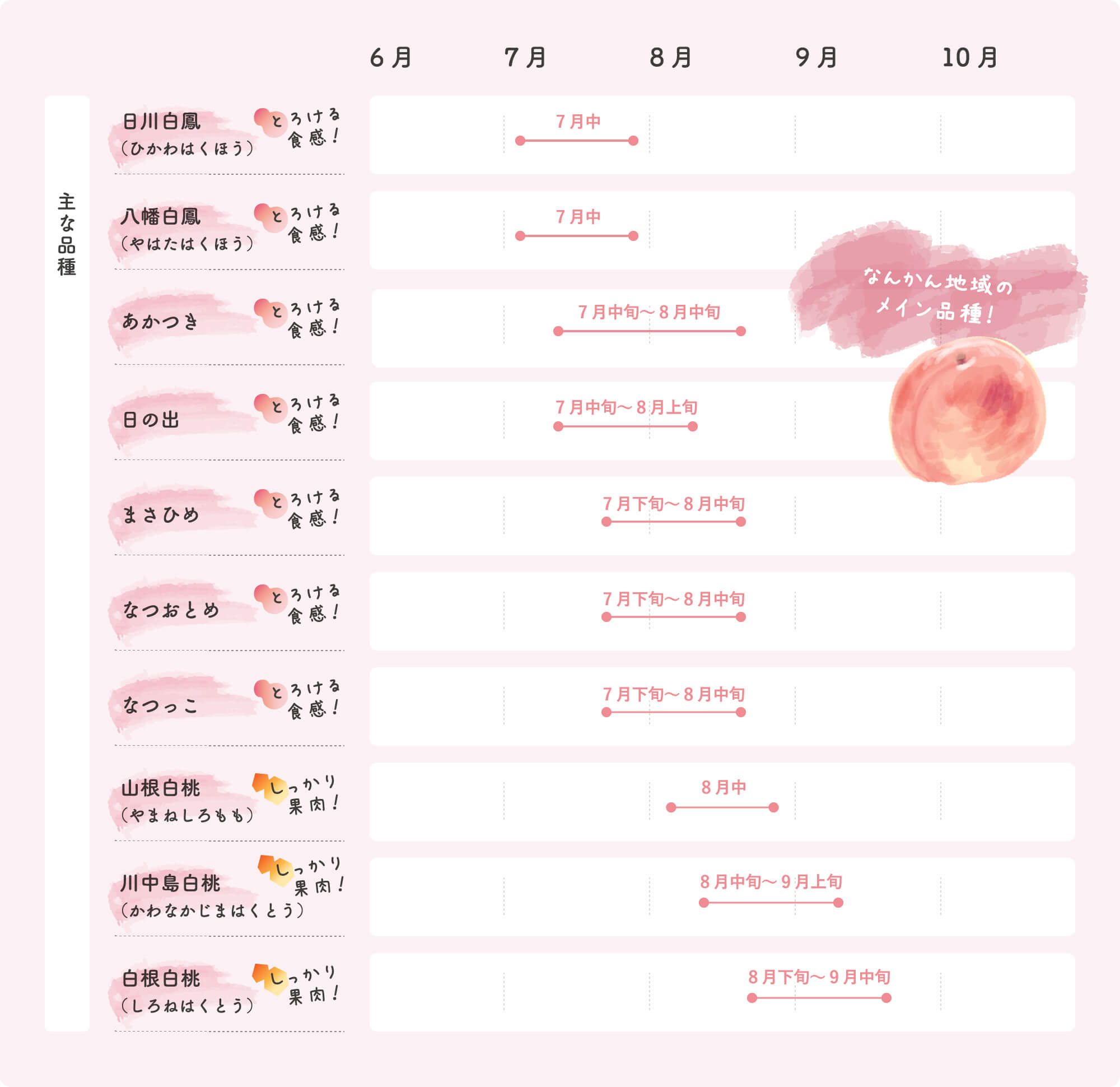 桃品種シーズンカレンダー なんかん地域のメイン品種